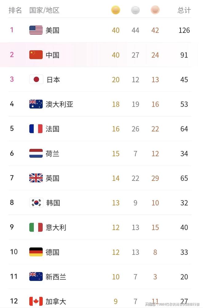 包含巴黎圣日耳曼取得胜利领先积分榜的词条 包含巴黎圣日耳曼取得胜利领先积分榜的词条