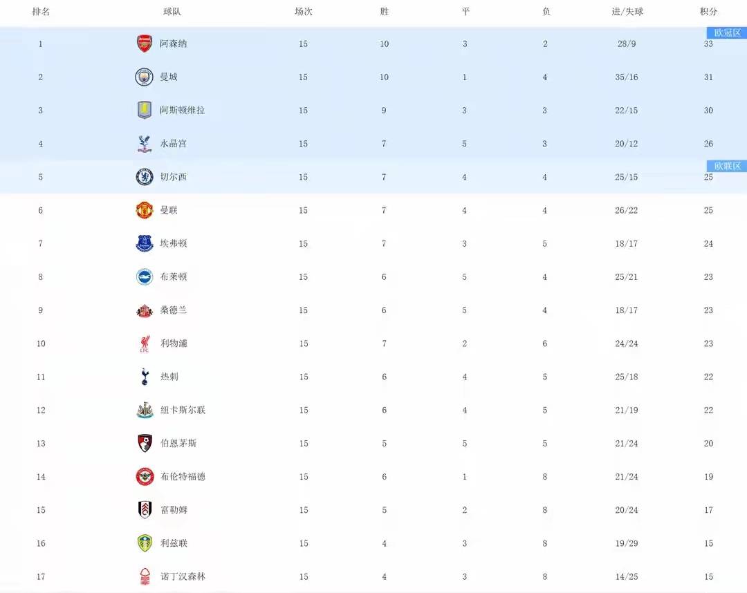 曼联狂胜继续逼近英超前四